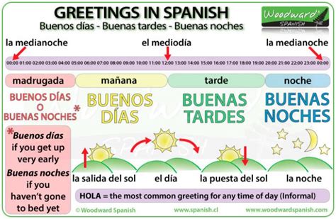 tarde in spanish|buenas tardes with accent.